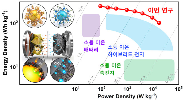 KAIST, 차세대 소듐 이온 전지 개발